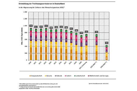 Treibhausgasemissionen Deutschland 2021