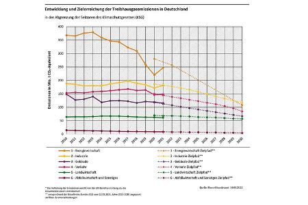 Treibhausgasemissionen Deutschland 2021