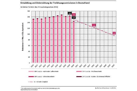 03/2021, UBA Statistik Treibhausgas CO2 Emissionen Deutschland 2020