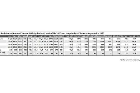 03/2021, UBA Statistik Treibhausgas CO2 Emissionen Deutschland 2020