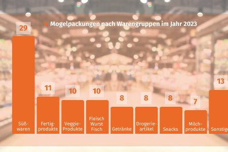 Mogelpackungen nach Warengruppen im Jahr 2023