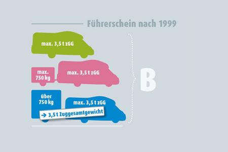 Schaubild Führerscheinklasse B