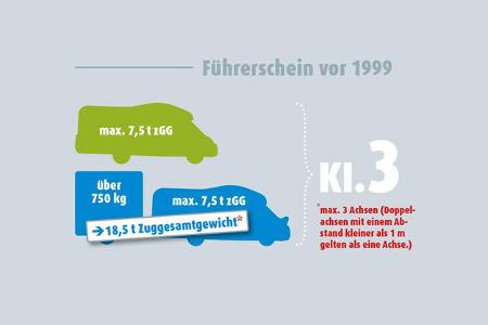 Schaubild Führerscheinklasse 2