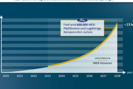 VW liefert MEB an Ford