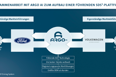 Kooperation VW und Ford 