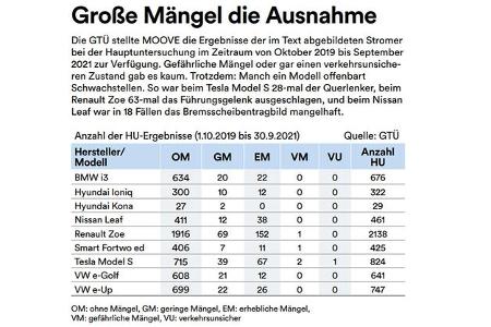 03/2022_E-Gebrauchtwagen_MOOVE_1-2022_GTÜ_Mängel