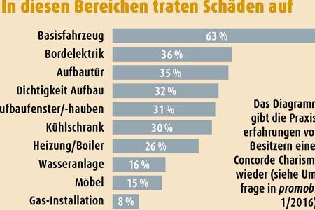 Das Diagramm gibt die Praxiserfahrungen von Besitzern eines Concorde Charisma wieder.