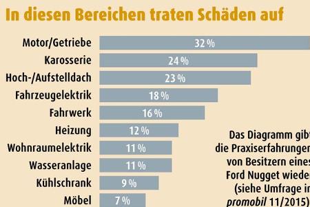 Ford Nugget im Gebrauchtcheck