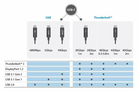 Obwohl sich der Anschluss äußerlich nicht unterscheidet, unterstützt nicht jedes USB-C-Kabel alle Protokolle und Techniken.