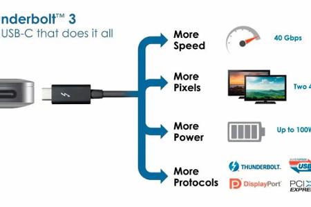 Thunderbolt 3 ermöglicht nicht nur die Übertragung großer Datenmengen, sondern auch hochauflösende Bildsignale sowie die Stromversorgung von bis zu 100 Watt. Dabei dient immer ein USB-C-Kabel als Grundlage.