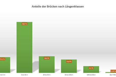 Brückenlängen
