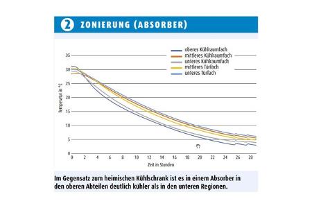 Kühlschranktest - Absorber gegen Kompressor