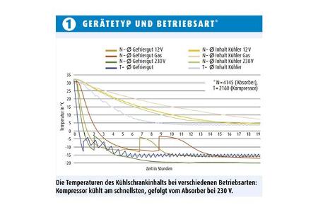 Kühlschranktest - Absorber gegen Kompressor