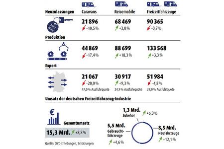 Reisemobilbranche