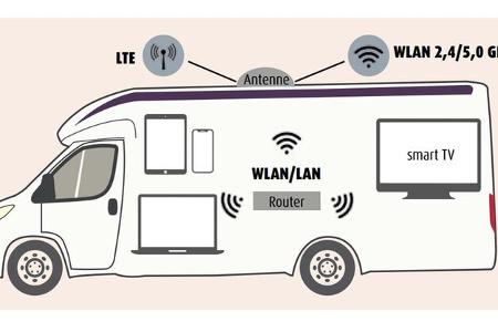 Camping-Router - Funktion