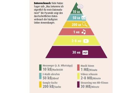 Camping-Router - Datenverbrauch