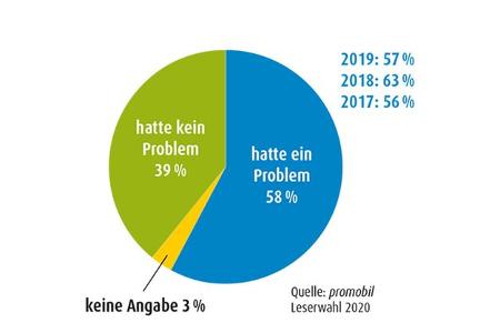 Report Sachmängel