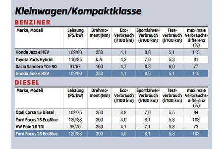 Effizienz bei Verbrennern