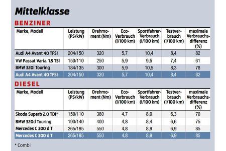 Effizienz bei Verbrennern