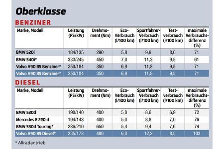 Effizienz bei Verbrennern