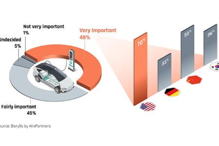Berylls by AlixPartners Studie Umfrage Kaufprozess Kaufverhalten Elektroautos international Berylls by AlixPartners Studie Umfrage Kaufprozess Kaufverhalten Elektroautos international