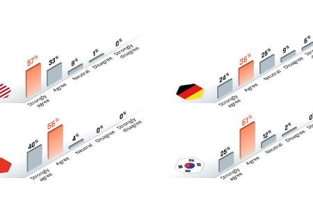 Berylls by AlixPartners Studie Umfrage Kaufprozess Kaufverhalten Elektroautos international