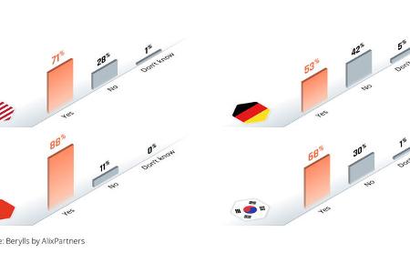 Berylls by AlixPartners Studie Umfrage Kaufprozess Kaufverhalten Elektroautos international