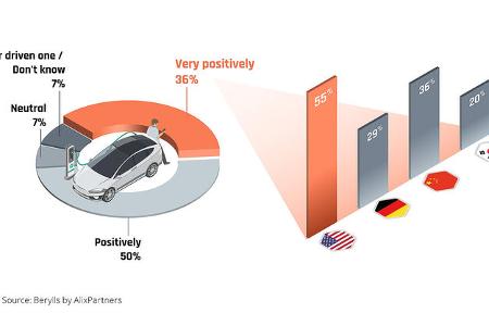 Berylls by AlixPartners Studie Umfrage Kaufprozess Kaufverhalten Elektroautos international