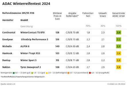 ADAC Winterreifen Test 2024 Ergebnisse Tabelle Dimension 205/55 R16