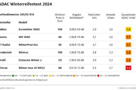 ADAC Winterreifen Test 2024 Ergebnisse Tabelle Dimension 205/55 R16
