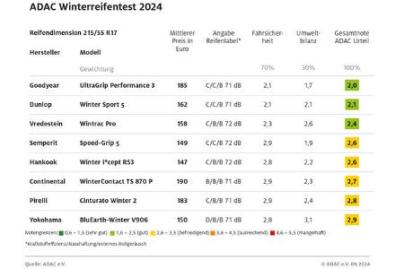 ADAC Winterreifen Test 2024 Ergebnisse Tabelle Dimension 215/55 R17