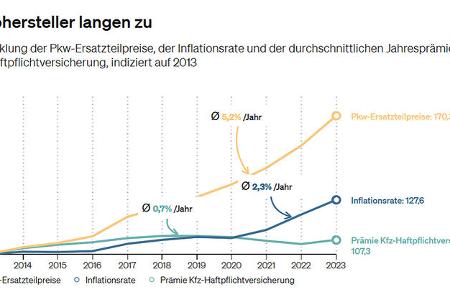 GDV Grafik Entwicklung Ersatzteilpreise 2013 bis 2023