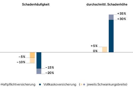 Vergleich Reparaturkosten Elektroauto vs. Verbrenner