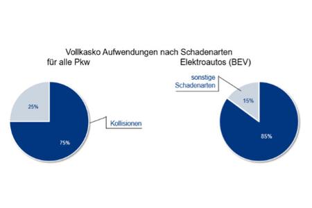 Schäden BEV / Verbrenner-Pkw