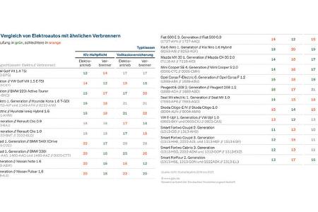 Typklassen Vergleich Elektroauto vs. Verbrenner