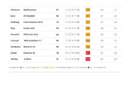 ADAC Test Ganzjahresreifen 2024 Ergebnisse Tabellen Grafiken