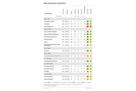 ADAC Kindersitz-Test Herbst 2024