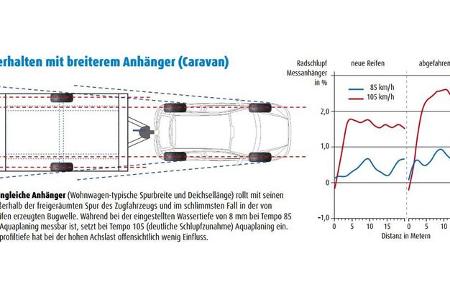 Aquaplaning - Caravan 