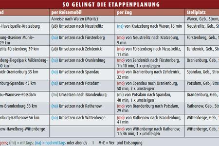 Havel-Radweg - Etappenplanung