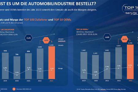 Top 100 Zuliefererstudie 2024 Berylls