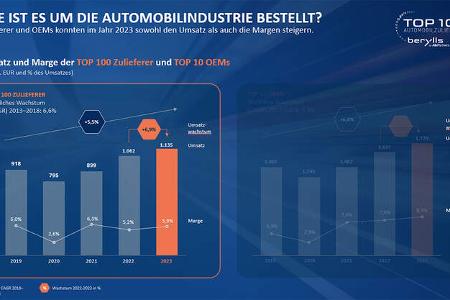 Top 100 Zuliefererstudie 2024 Berylls