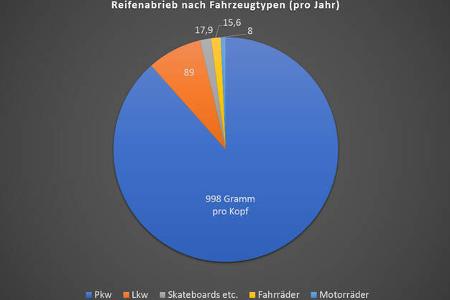 Reifenabrieb Fraunhofer-Studie 2018