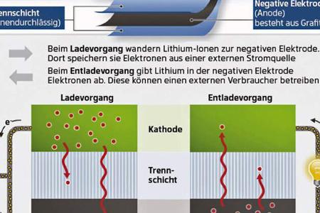 Batterietechnik