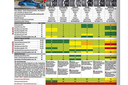 Ergebnis - Sommerreifentest 2018 - sport auto