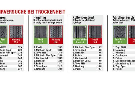 Ergebnis - Sommerreifentest 2018 - sport auto