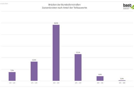 Brückenbilanz 2024