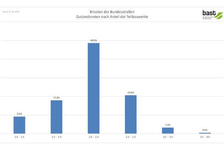 Brückenbilanz 2024