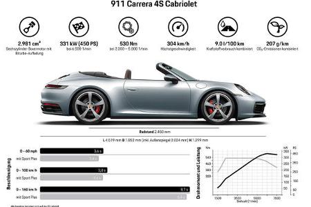 Porsche 911 (992) Cabrio 
