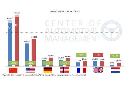 07/2019, E-Auto-Absatz und Marktanteile im internationalen Vergleich