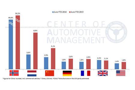 07/2019, E-Auto-Absatz und Marktanteile im internationalen Vergleich